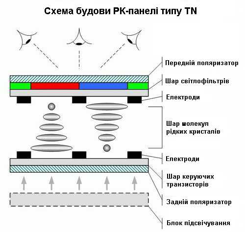 —хема будови рк-панел≥ типу TN