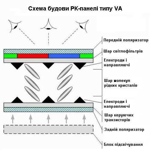 —хема будови рк-панел≥ типу VA