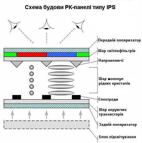 —хема будови рк-панел≥ типу IPS