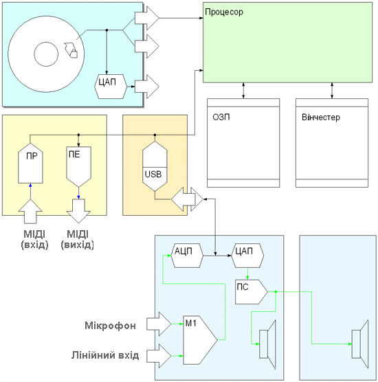 —хема об≥гу звуку у персональному комп'ютер≥ з≥ звуковою п≥дсистемою на баз≥ USB